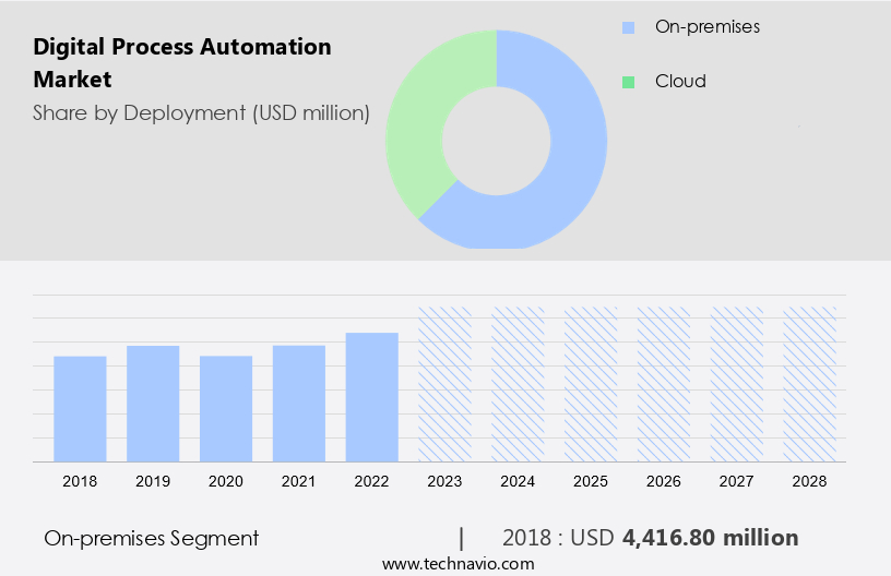 Digital Process Automation Market Size
