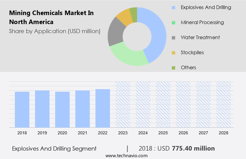 Mining Chemicals Market in North America Size