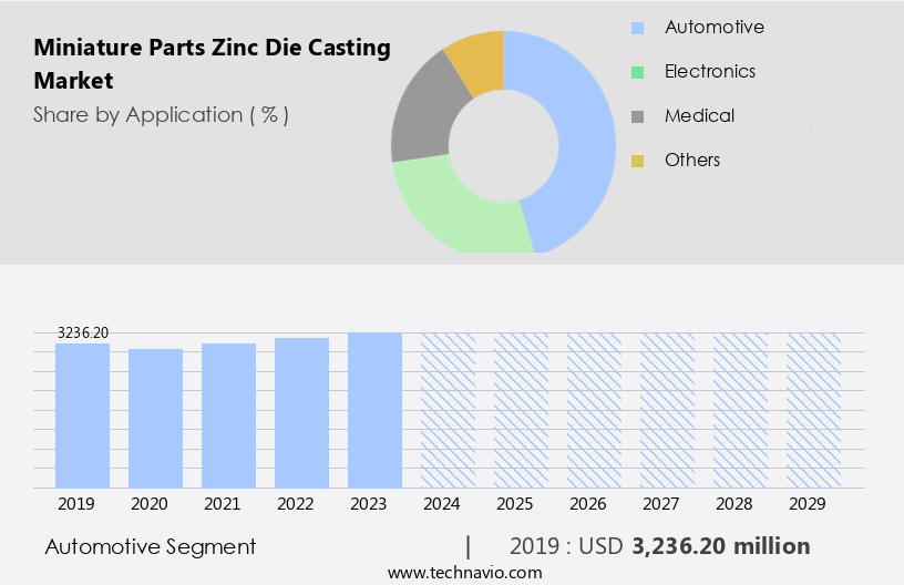 Miniature Parts Zinc Die Casting Market Size