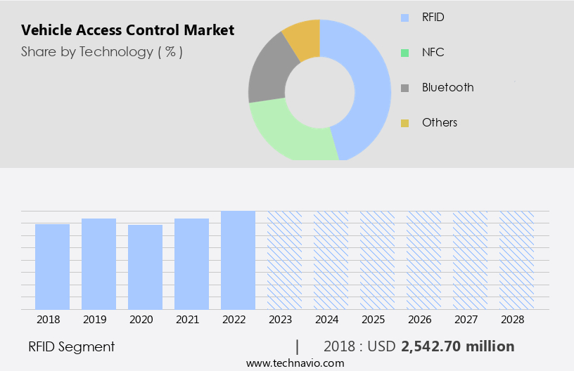 Vehicle Access Control Market Size