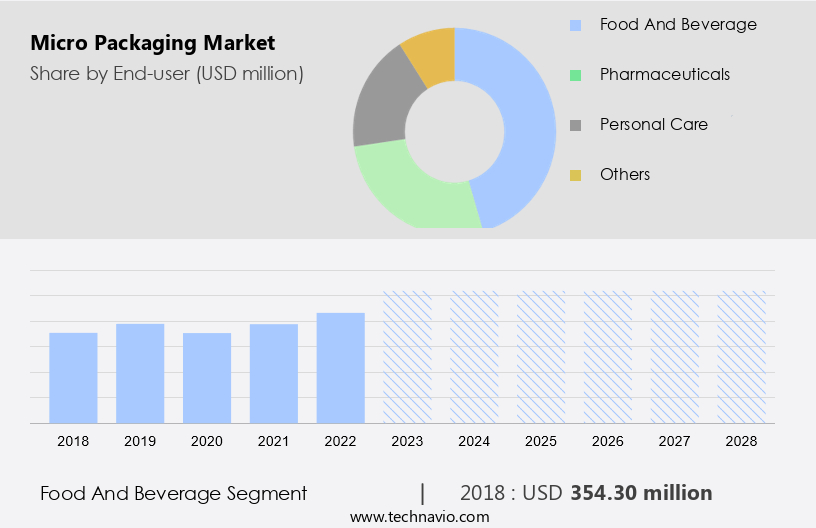 Micro Packaging Market Size