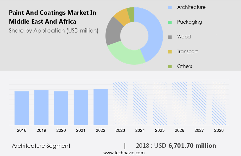 Paint And Coatings Market in Middle East and Africa Size