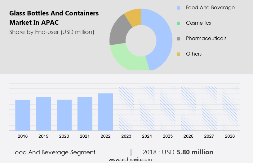 Glass Bottles And Containers Market in APAC Size
