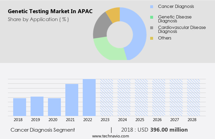 Genetic Testing Market in APAC Size
