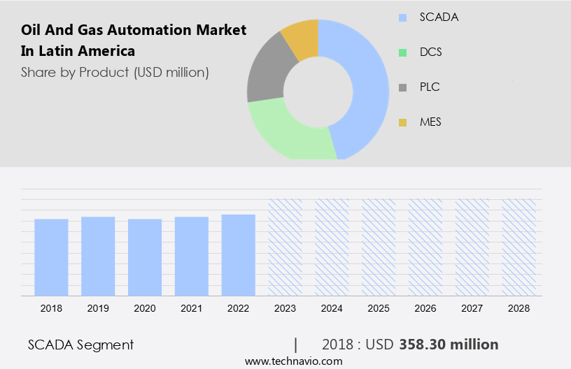 Oil And Gas Automation Market in Latin America Size