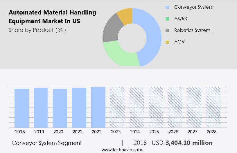 Automated Material Handling Equipment Market in US Size