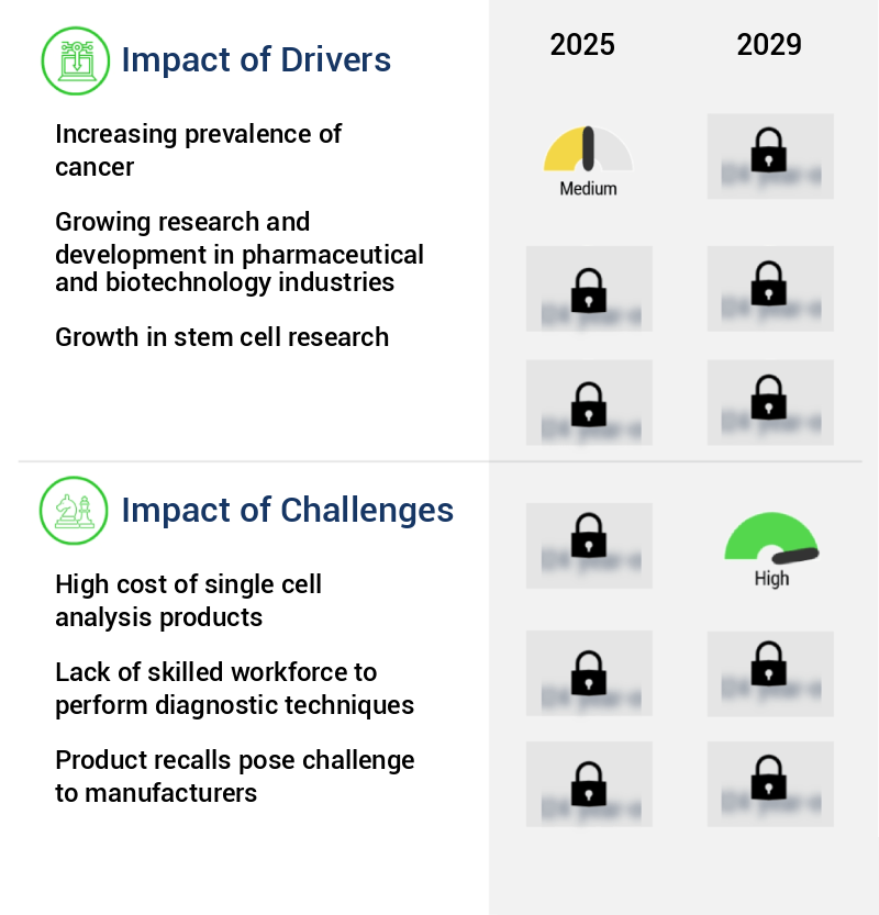 Single Cell Analysis Market Size