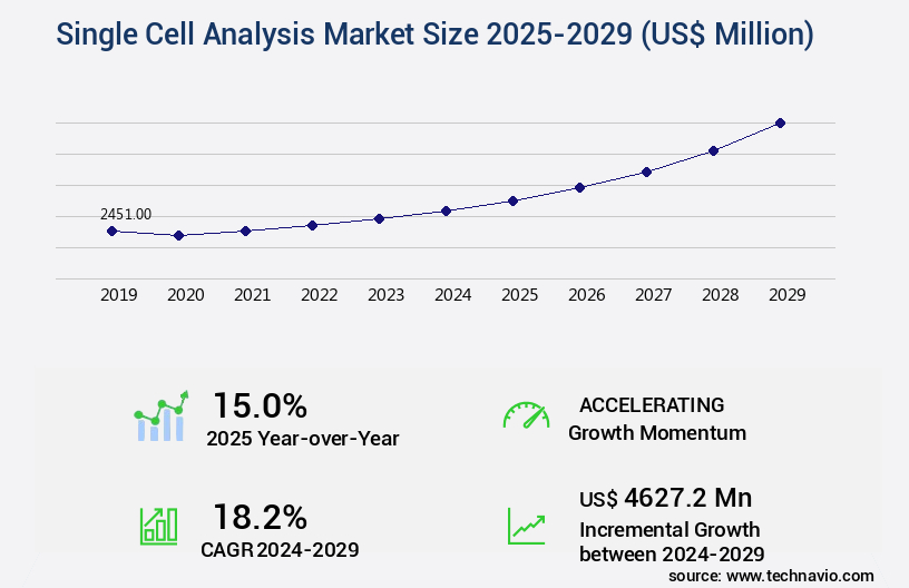 Single Cell Analysis Market Size
