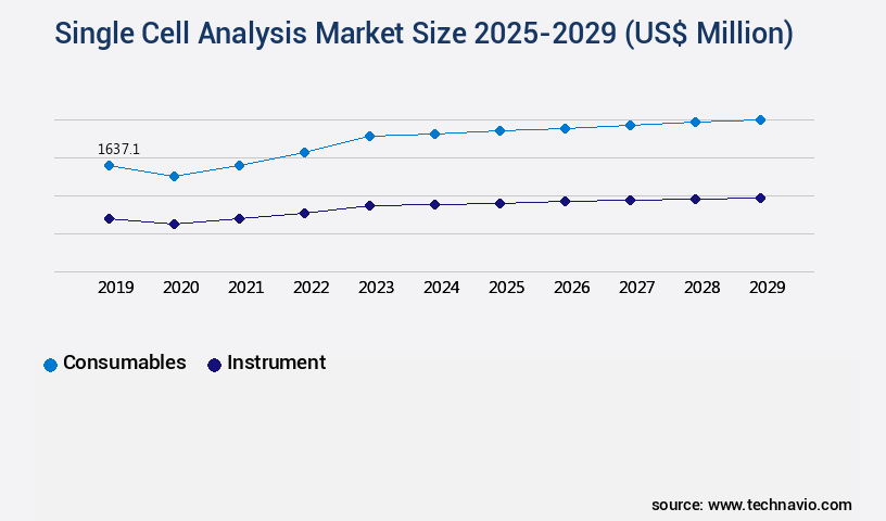 Single Cell Analysis Market Size