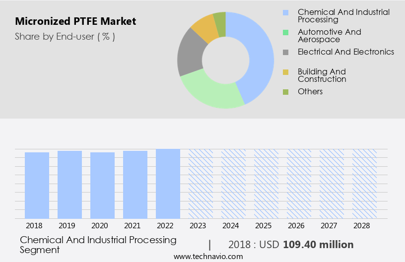 Micronized PTFE Market Size