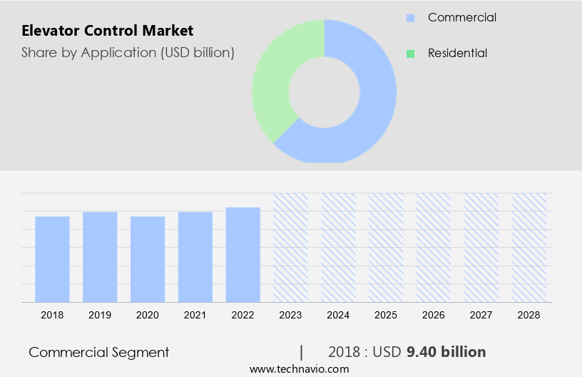 Elevator Control Market Size