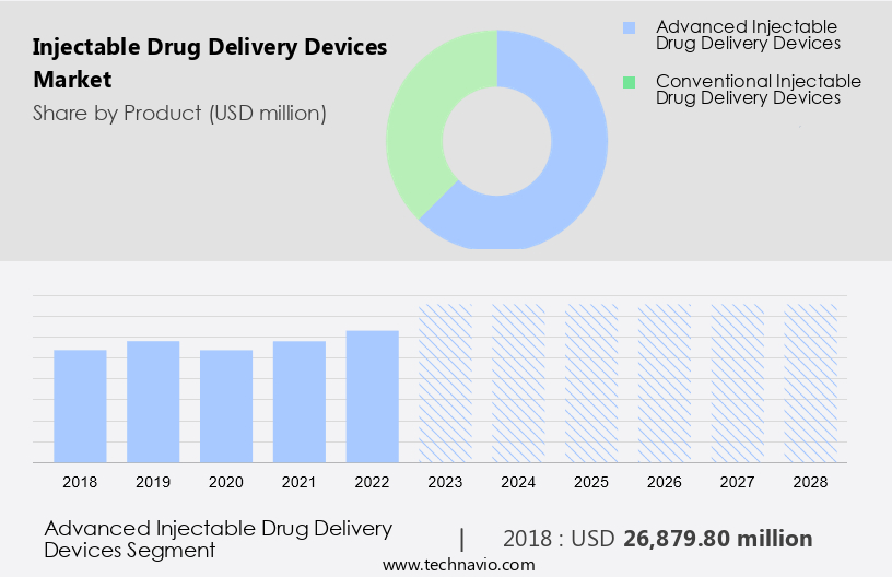 Injectable Drug Delivery Devices Market Size