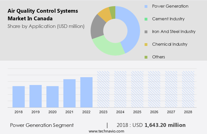 Air Quality Control Systems Market in Canada Size