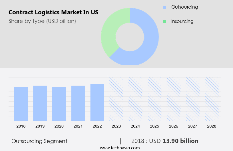 Contract Logistics Market in US Size