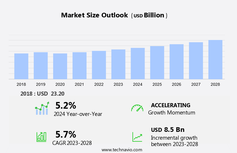 Contract Logistics Market in US Size