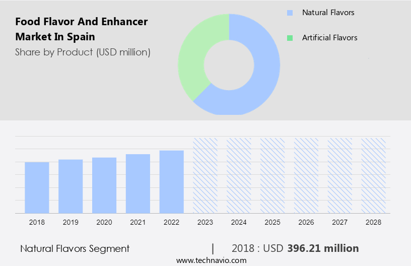 Food Flavor and Enhancer Market in Spain Size