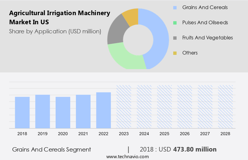 Agricultural Irrigation Machinery Market in US Size