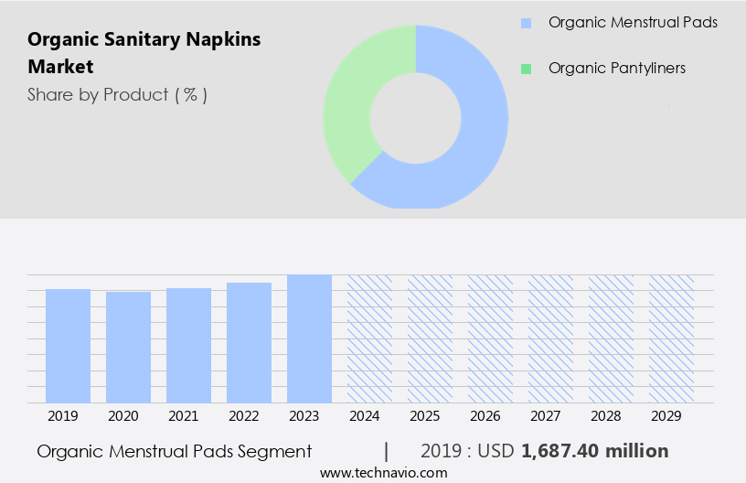 Organic Sanitary Napkins Market Size