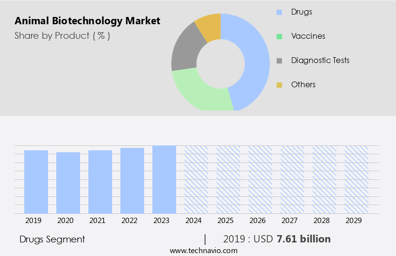 Animal Biotechnology Market Size
