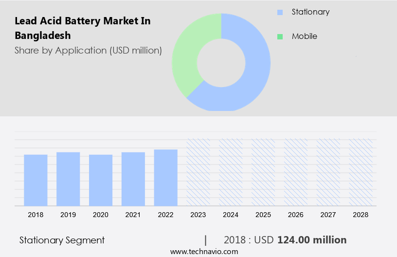 Lead Acid Battery Market in Bangladesh Size