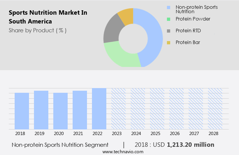 Sports Nutrition Market in South America Size