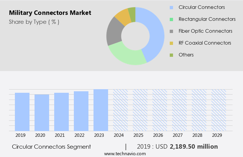 Military Connectors Market Size