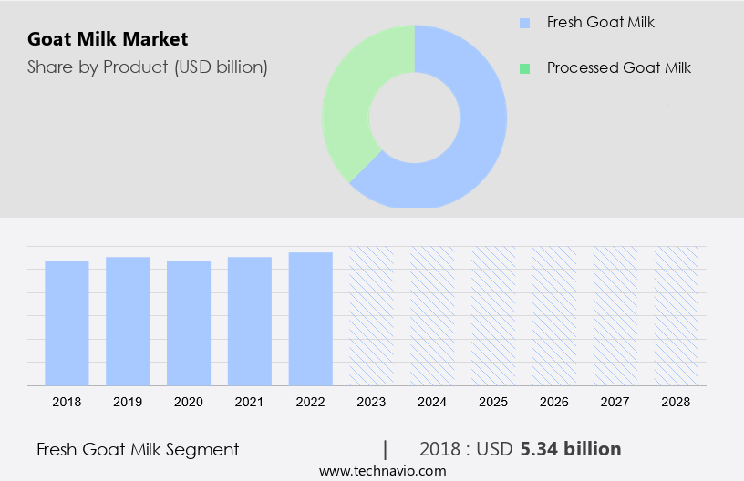 Goat Milk Market Size