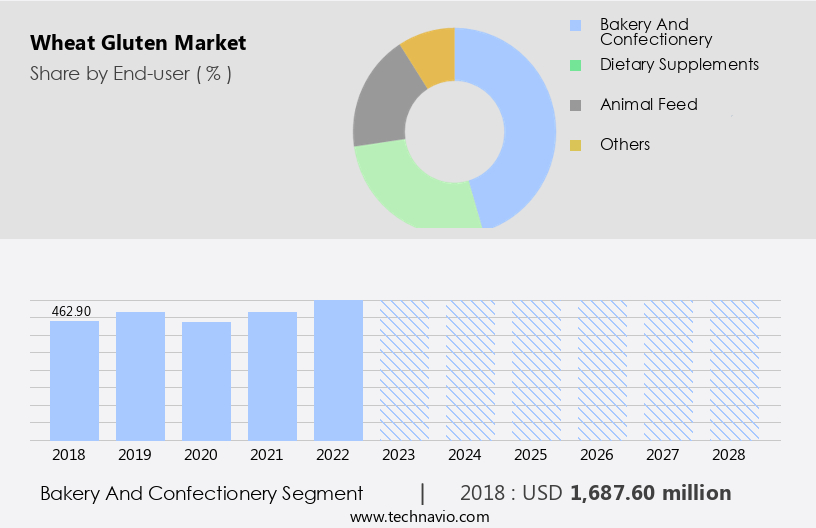 Wheat Gluten Market Size