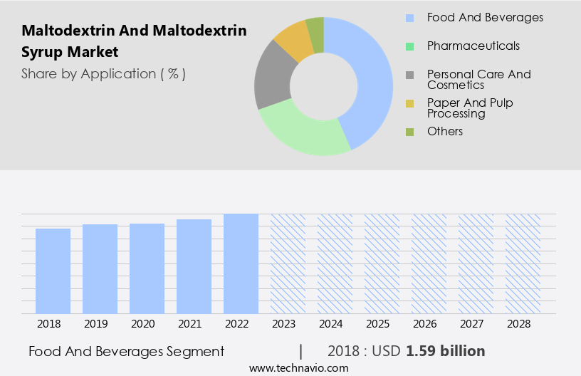 Maltodextrin and Maltodextrin Syrup Market Size