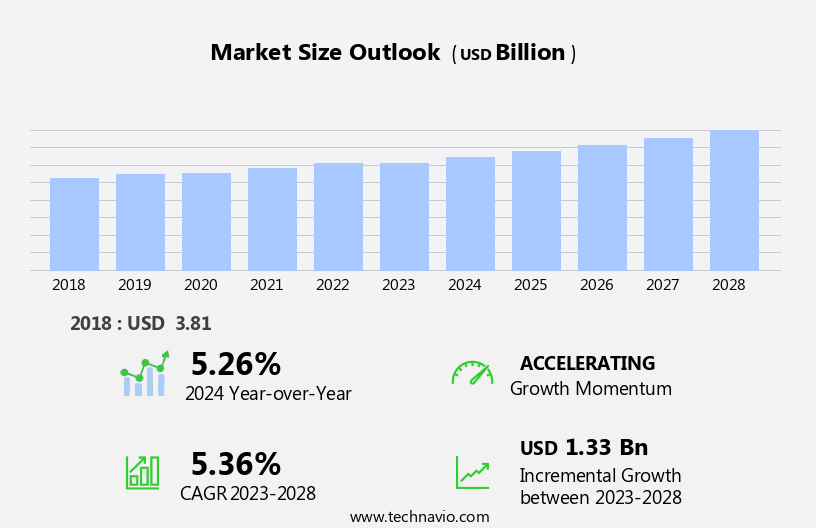 Maltodextrin and Maltodextrin Syrup Market Size