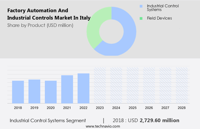 Factory Automation And Industrial Controls Market in Italy Size