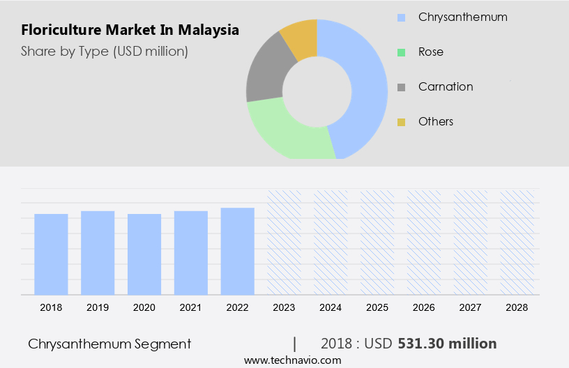 Floriculture Market in Malaysia Size