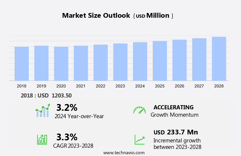Floriculture Market in Malaysia Size