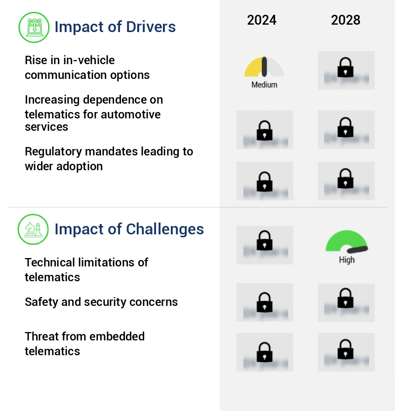 Automotive Aftermarket Telematics Market Size