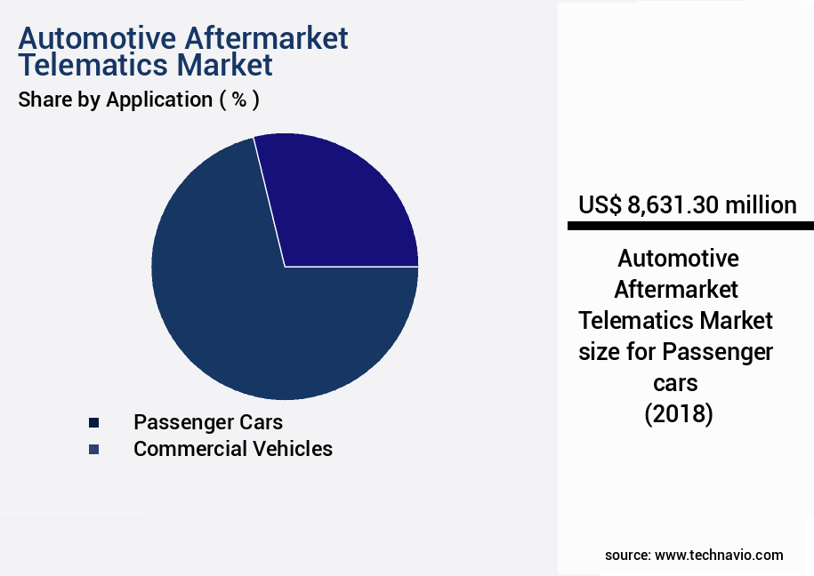 Automotive Aftermarket Telematics Market Size
