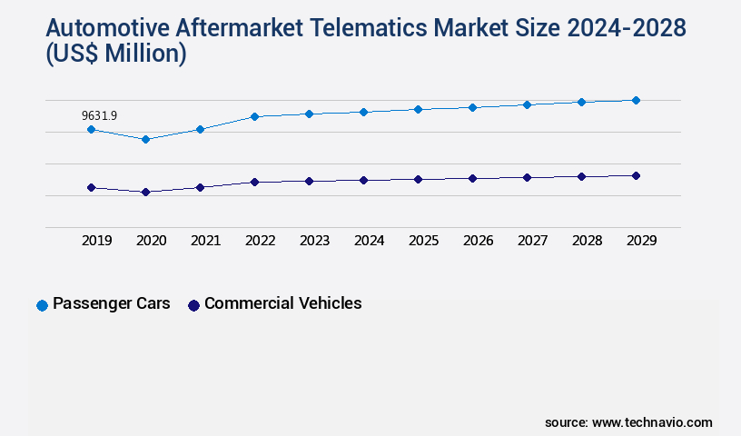 Automotive Aftermarket Telematics Market Size