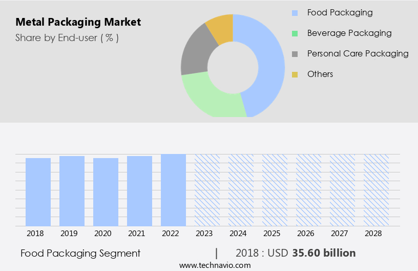 Metal Packaging Market Size