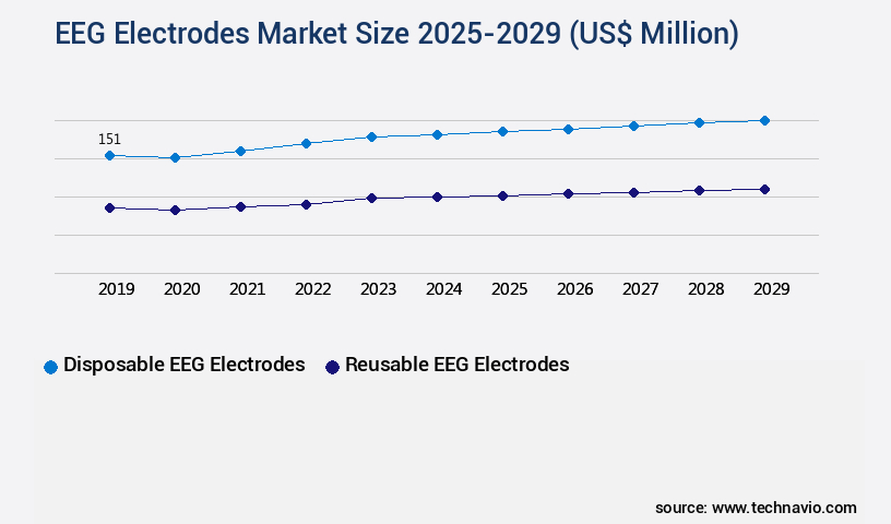 EEG Electrodes Market Size