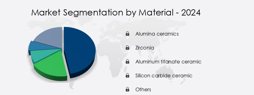 Advanced Ceramics Market in Europe Share by Material