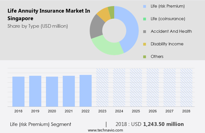 Life Annuity Insurance Market in Singapore Size
