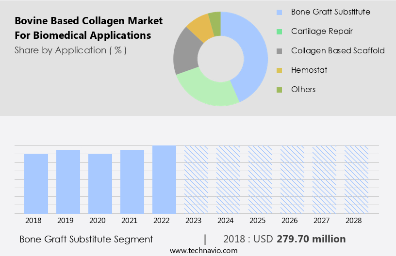 Bovine Based Collagen Market For Biomedical Applications Size
