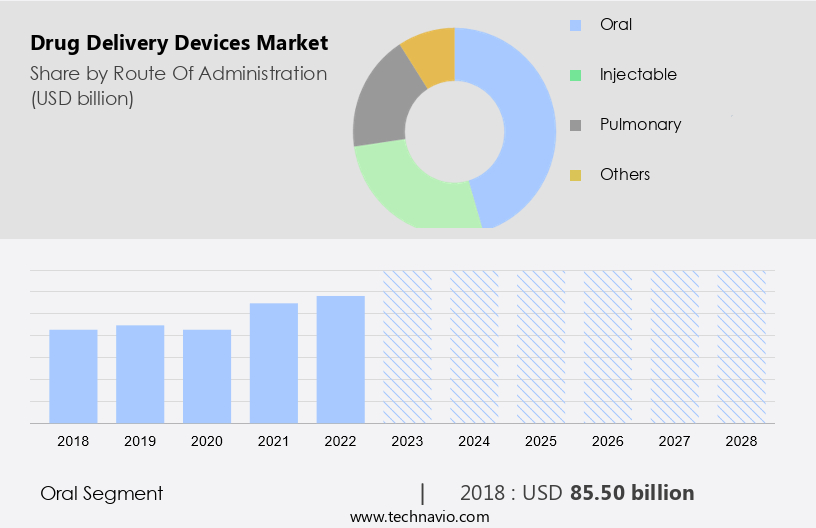 Drug Delivery Devices Market Size