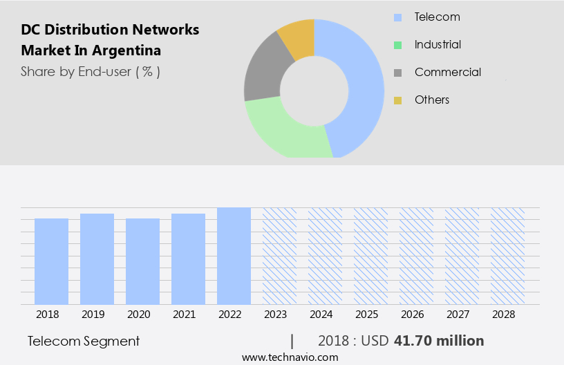 DC Distribution Networks Market in Argentina Size