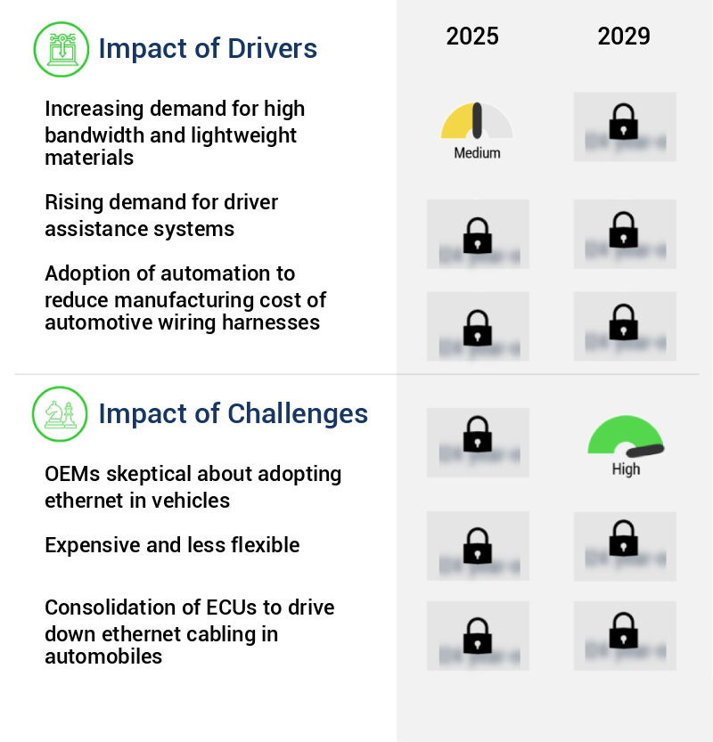 Automotive Ethernet Market Size