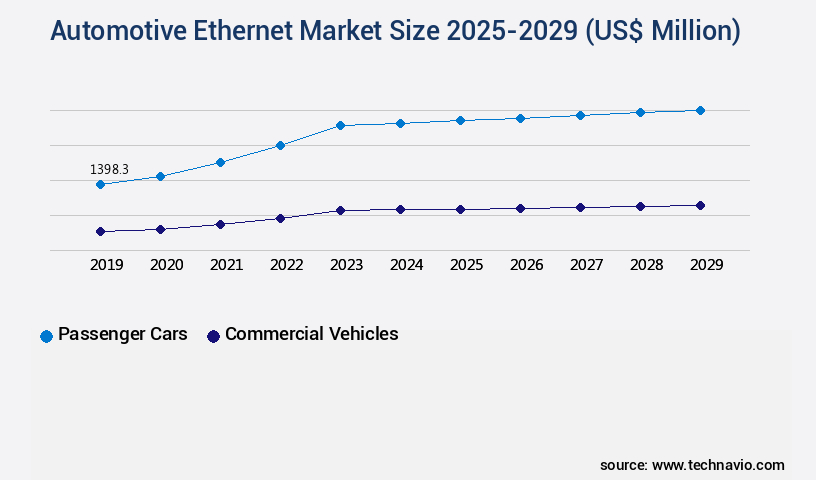 Automotive Ethernet Market Size
