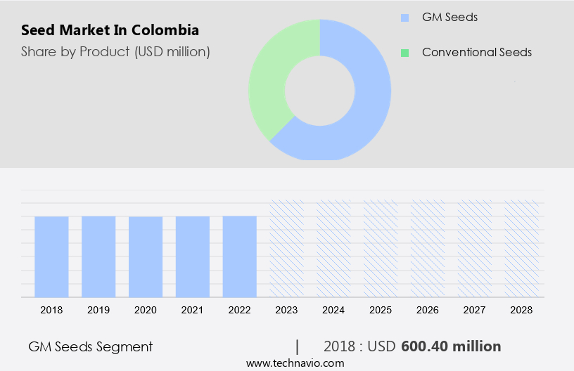 Seed Market in Colombia Size