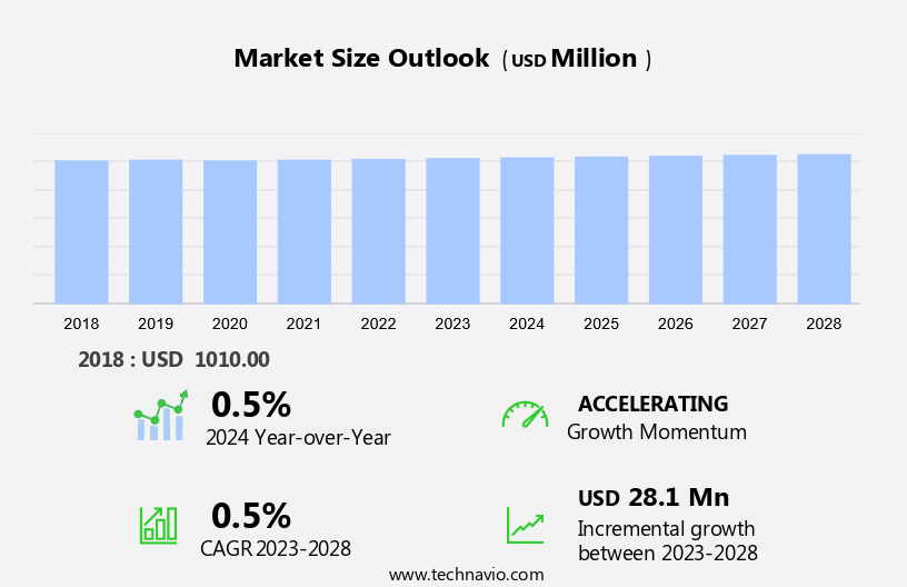 Seed Market in Colombia Size