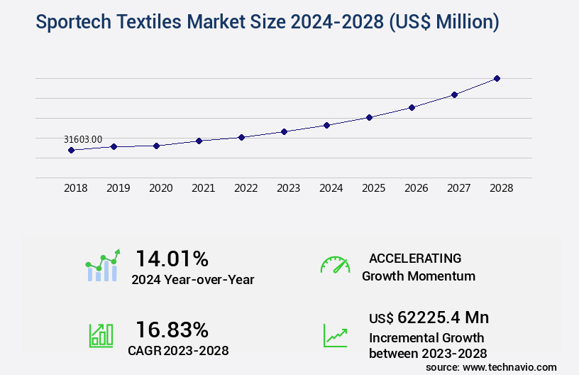 Sportech Textiles Market Size