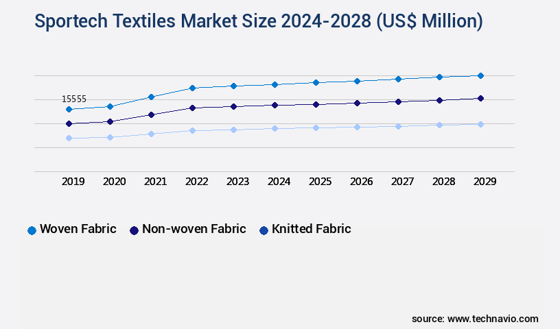 Sportech Textiles Market Size