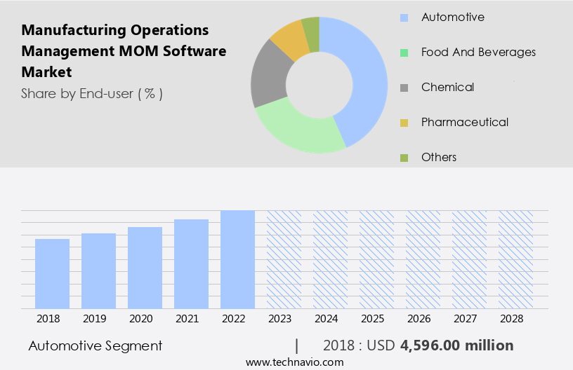Manufacturing Operations Management (MOM) Software Market Size